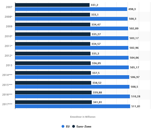 europaeische-union-bevoelkerung-einwohner- nur mit zusatz Link anhängen.png