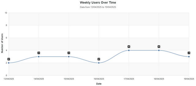 Weekly Users Over Time