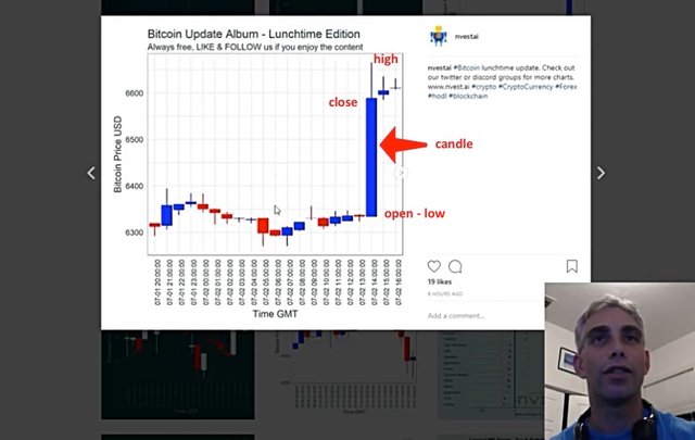 Instagram, Twitter and Discord Nvest Charts Explained!