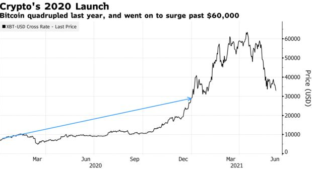 Americans draw $4 billion in bitcoin last year..png