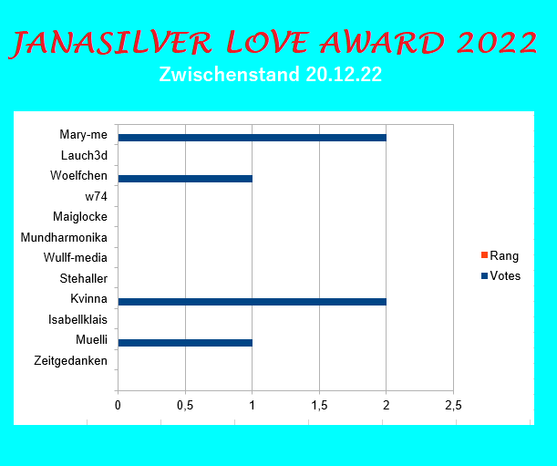 JS Love Award 2022 zwischenstand.png