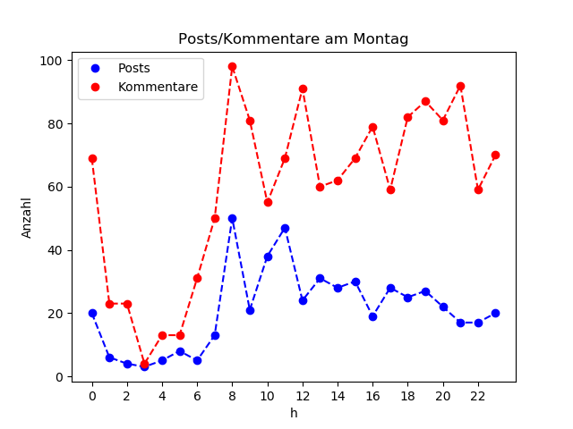 dia_Montag