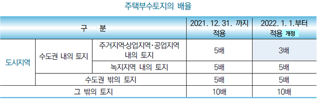 주택부수토지 배율.png