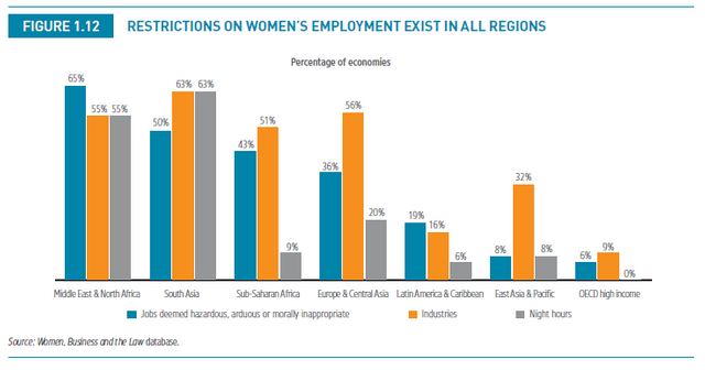 WBL restrictions on women in employment.PNG