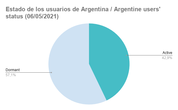 Estado de los usuarios de Argentina _ Argentine users' status (06_05_2021).png
