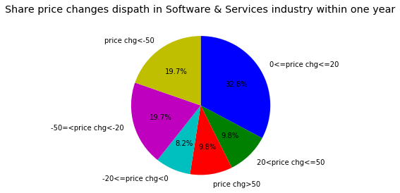slice_price_distribution_software&services.png