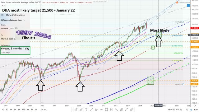 Dow Jones industrial average monthly chart with Fibonacci monthly most likely target February 28, 2020.jpg