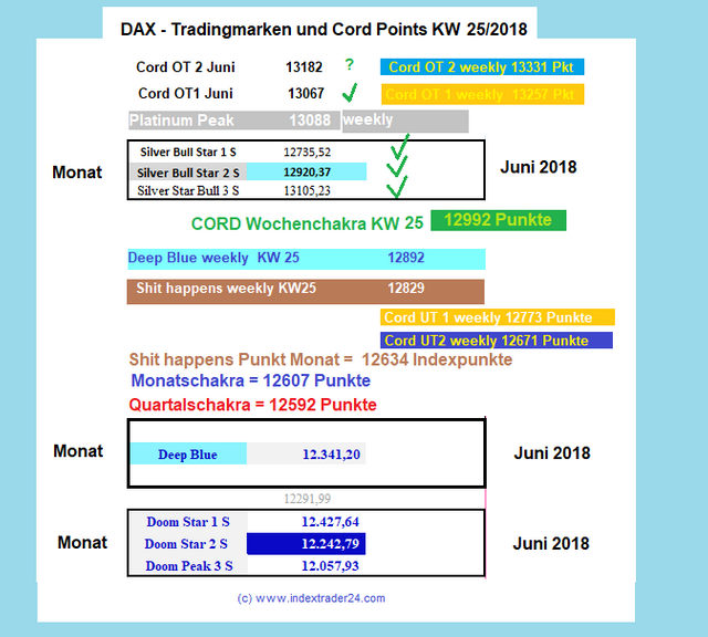 20180615 DAX KW25 Wochenchakra.png