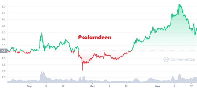 GT_3M_graph_coinmarketcap.png