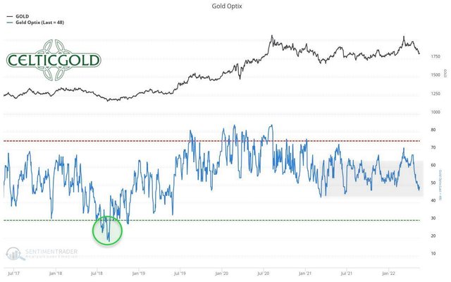 Chart 05 Gold Sentiment 180522.jpeg