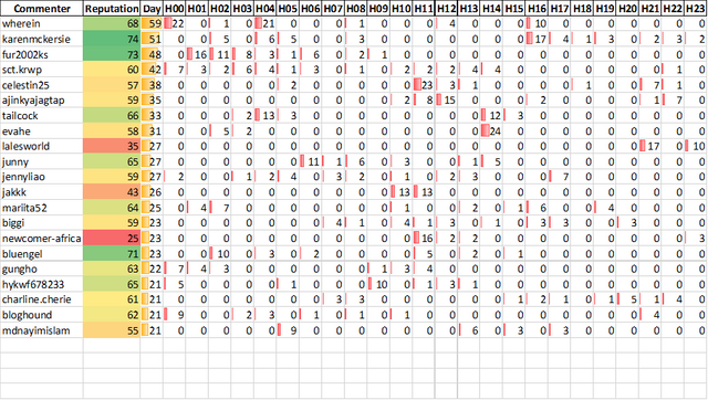 Top 20 Active