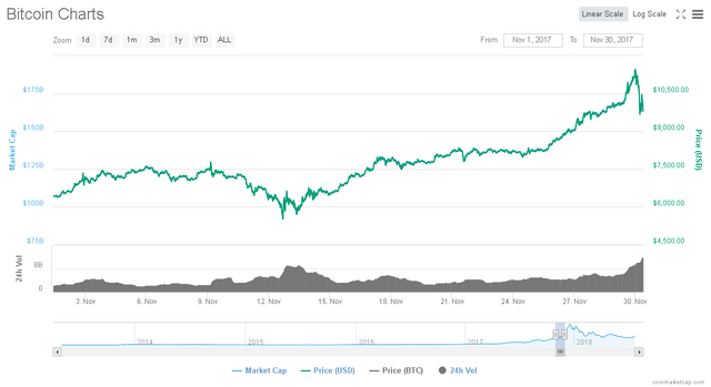 Screenshot_2018-07-24 Bitcoin (BTC) price, charts, market cap, and other metrics CoinMarketCap(3).png