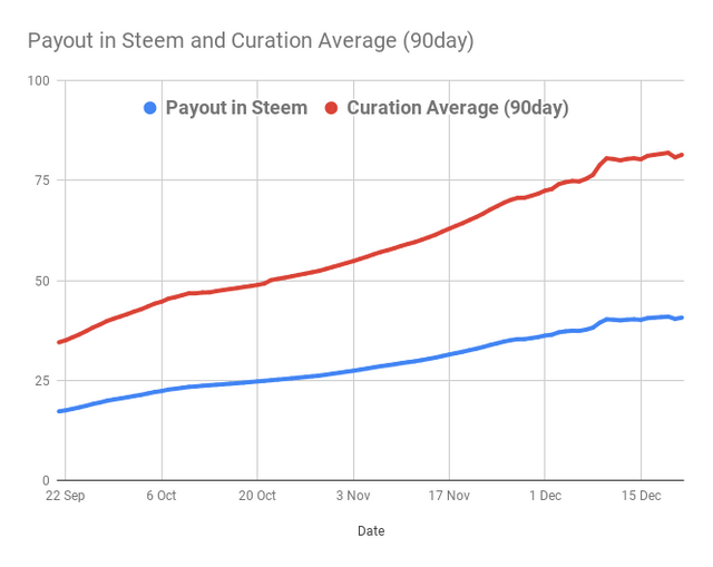 Payout in Steem and Curation Average (90day).png