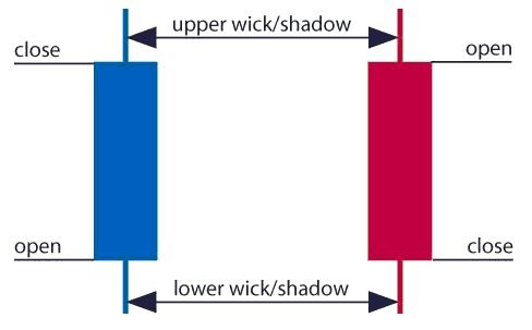 how-to-read-a-candlestick-chart_body_Candlestickpngfull.png