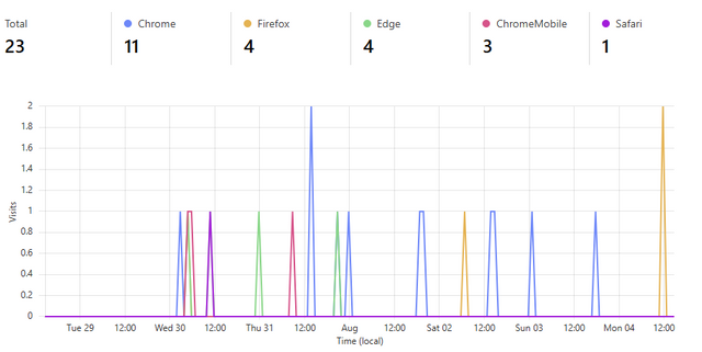 Usage Chart