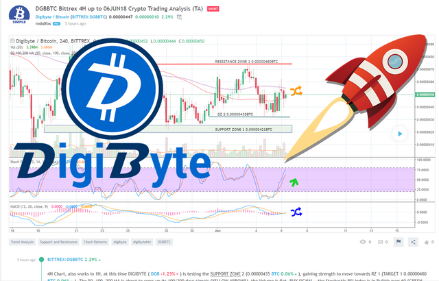 DGBBTC Crypto Trading Analisys June 6 2018.png