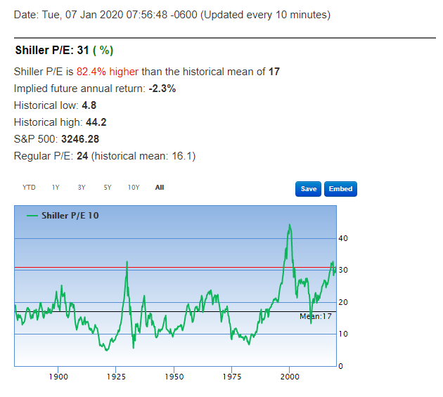 Shiller's PE Ratio