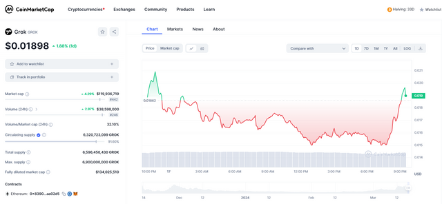 FireShot Capture 023 - Grok price today, GROK to USD live price, marketcap and chart - CoinM_ - coinmarketcap.com.png