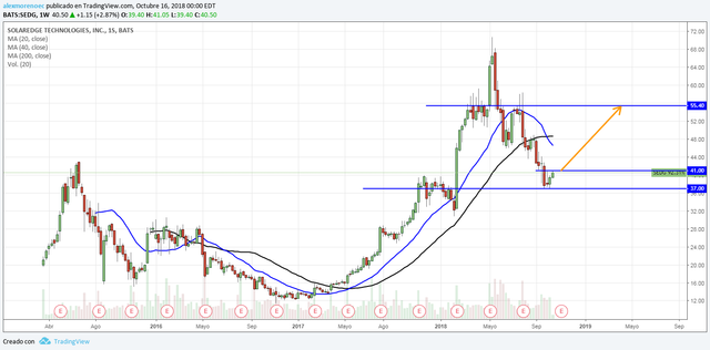 sedg_semanal.png