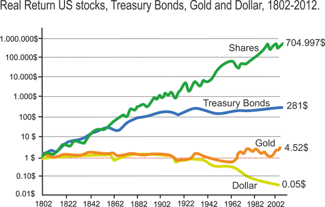 dollar bond,share and gold.png