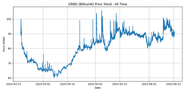 All Time Graph