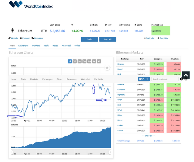 Screenshot_2021-04-23 Ethereum price $ 2,456 52 index, chart and news WorldCoinIndex.png