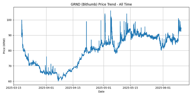 All Time Graph