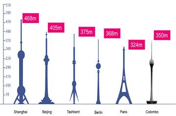 Comparison-of-the-Lotus-Tower-with-Towers-in-Developed-Countries.png