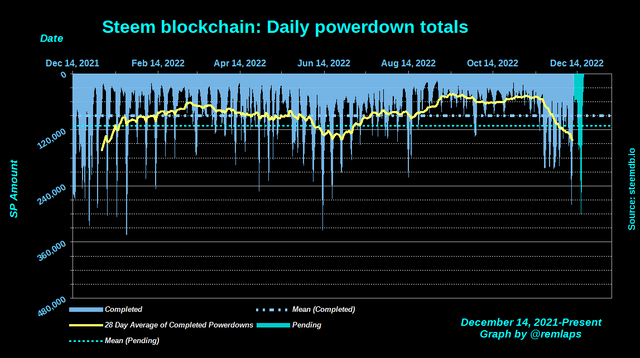 Steem blockchain, Daily powerdown totals through December 11, 2022