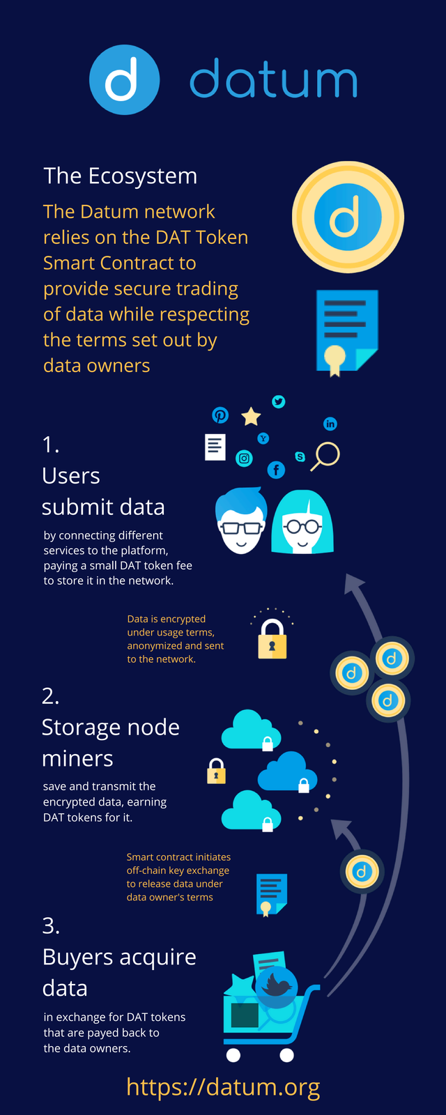 by connecting differentservices to the platform, paying a small DAT token fee to store it in the network.: Page-1.png