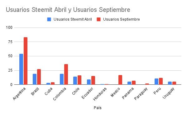 Usuarios Steemit Abril y Usuarios Septiembre (2).png