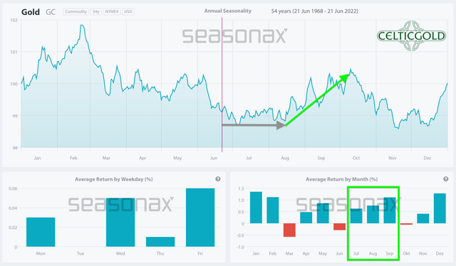 Chart 07 Gold Seasonality 220622.png