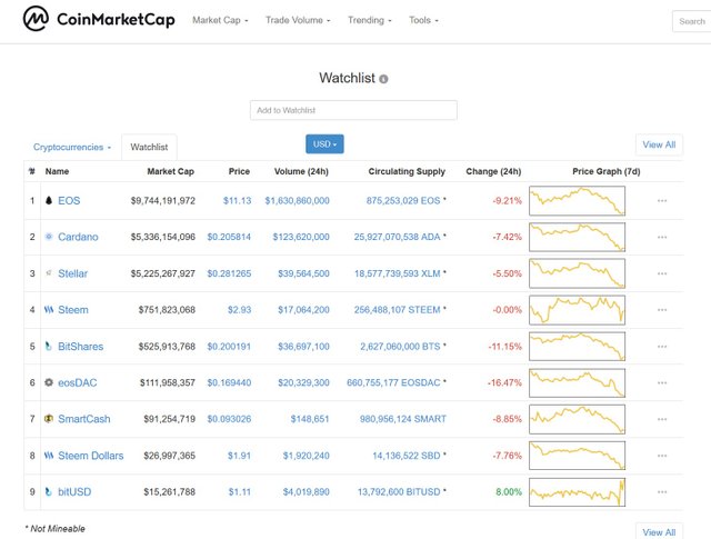 Cryptocurrency Prices - may 23 2018 - bitUSD EOS BTS Steem.jpg