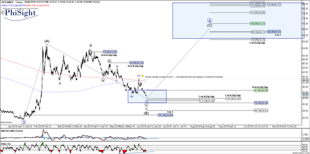 VXX - Primary Analysis - Jun-06 1227 PM (1 hour).png