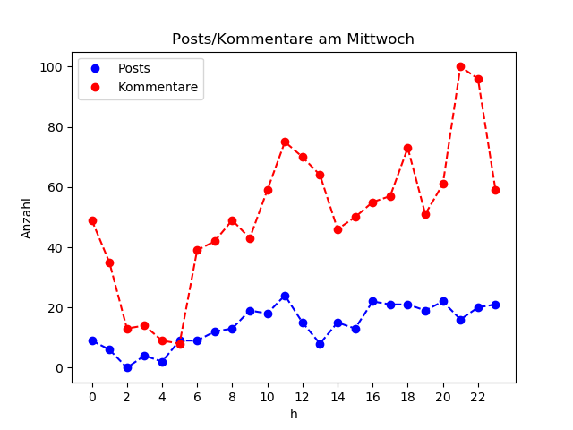 dia_Mittwoch