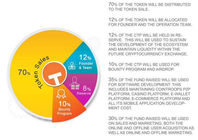 cointroops token sale.png