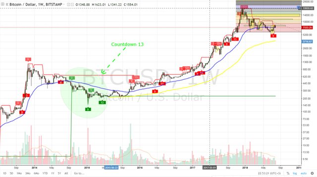 btcusd-1w-bitstamp-green-countdown13.jpg