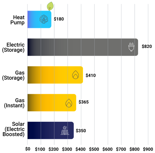 hot-water-system-electricity-usage-comparison.png