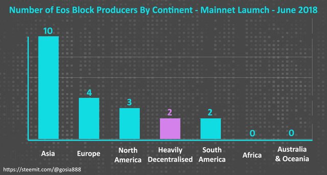 Number of Eos Block Producers By Continent - Mainnet Laumch - June 2018.jpg