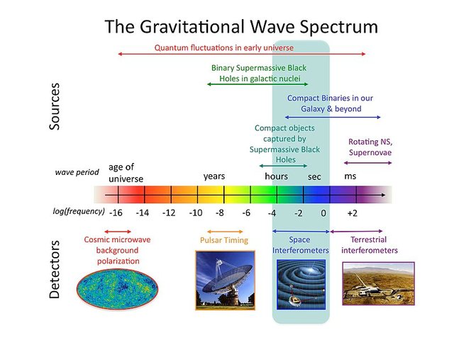 The_Gravitational_wave_spectrum_Sources_and_Detectors.jpg