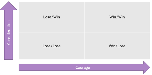 Win Win Matrix