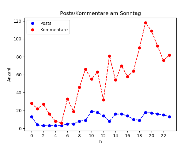 dia_Sonntag