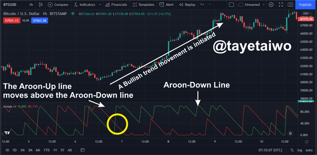 Aroon-up trend confirmation.png