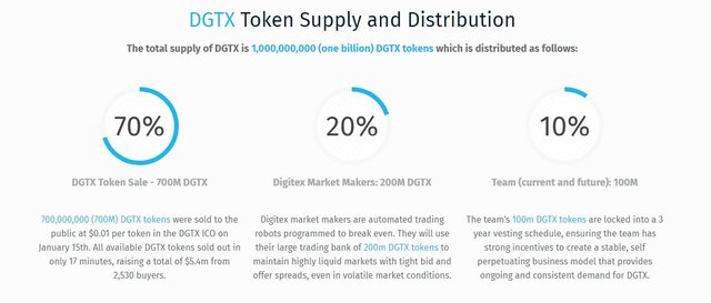 digitex token supply.JPG