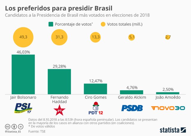 Elecciones presidenciales Brasil 2018 primera vuelta Jair Bolsonaro.jpg
