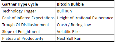 Etapas-de-Gartner-en-comparación-con-las-etapas-de-las-burbujas-de-Bitcoin.-Fuente-Michael-Casey.png