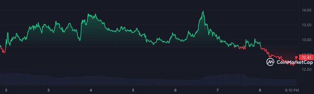 ICP_7D_graph_coinmarketcap.jpeg