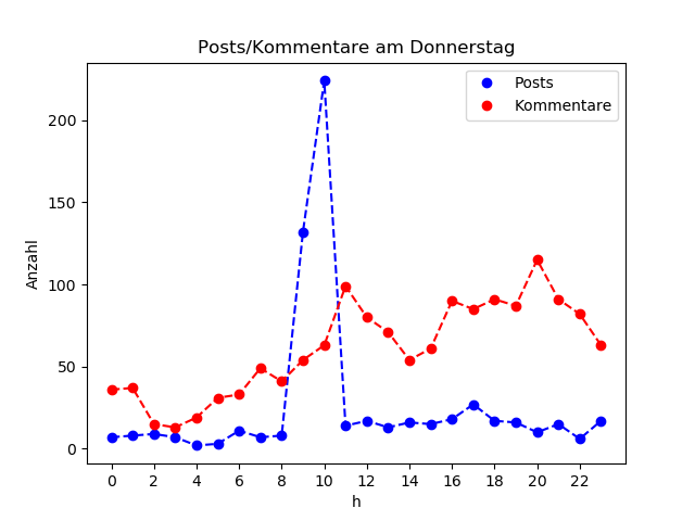 dia_Donnerstag