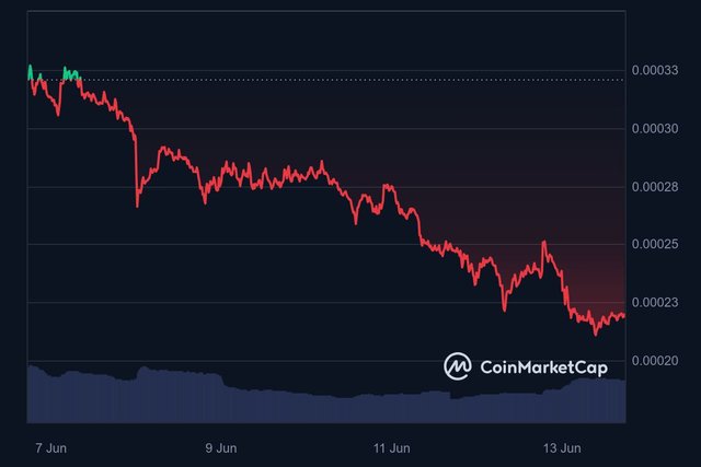 FLOKI_7D_graph_coinmarketcap.jpeg