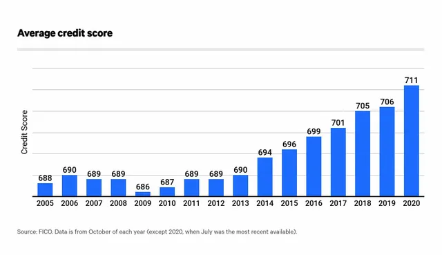 avg-credit-score_s9k19j.webp